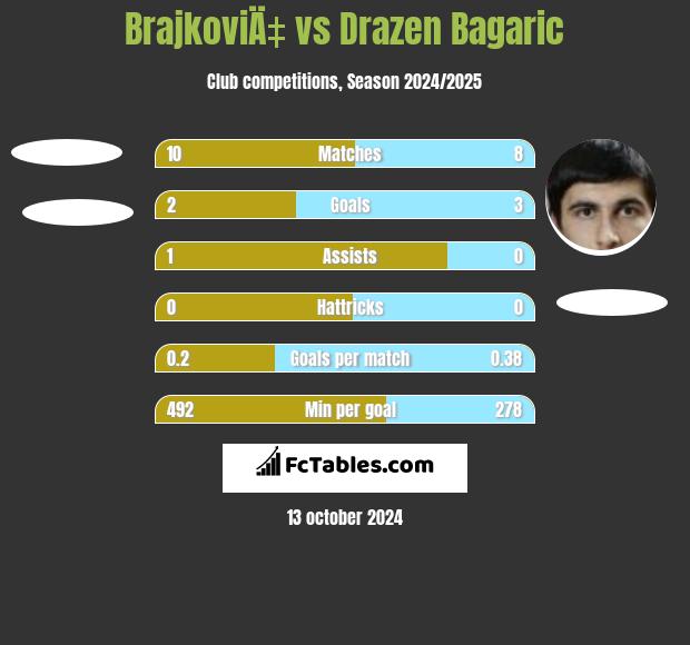 BrajkoviÄ‡ vs Drazen Bagaric h2h player stats