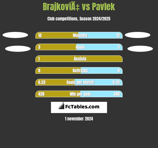 BrajkoviÄ‡ vs Pavlek h2h player stats