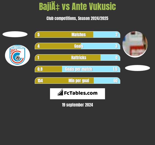 BajiÄ‡ vs Ante Vukusic h2h player stats