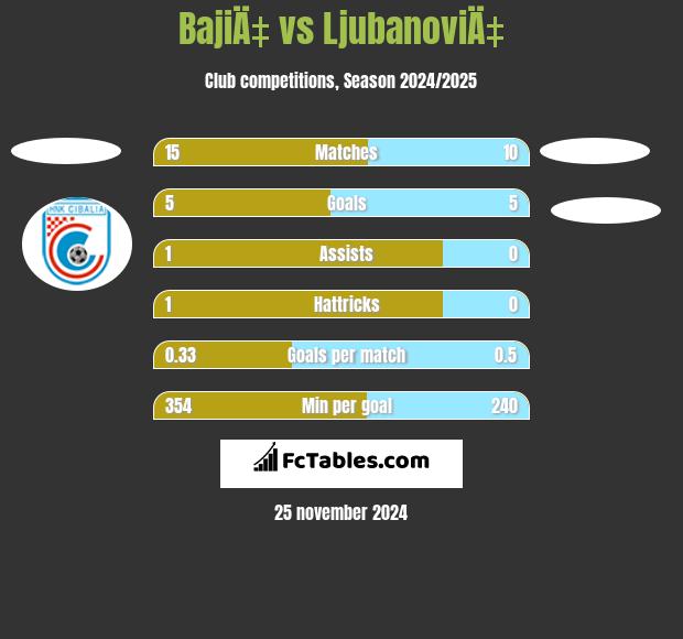 BajiÄ‡ vs LjubanoviÄ‡ h2h player stats