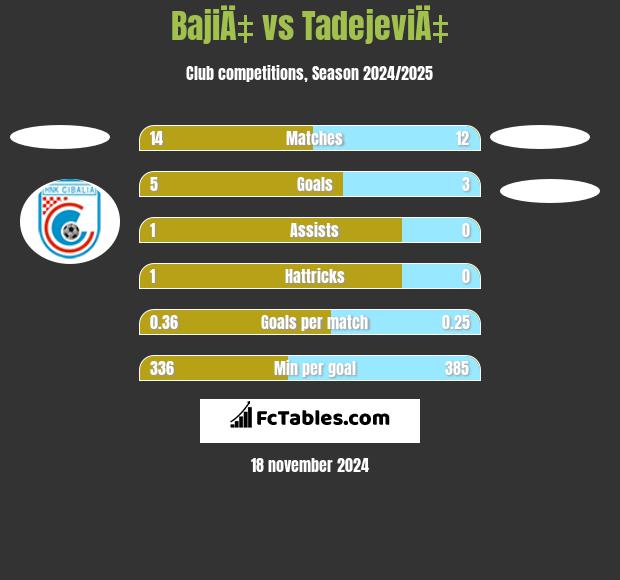 BajiÄ‡ vs TadejeviÄ‡ h2h player stats