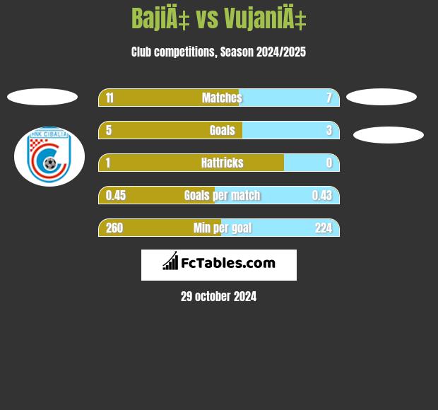 BajiÄ‡ vs VujaniÄ‡ h2h player stats