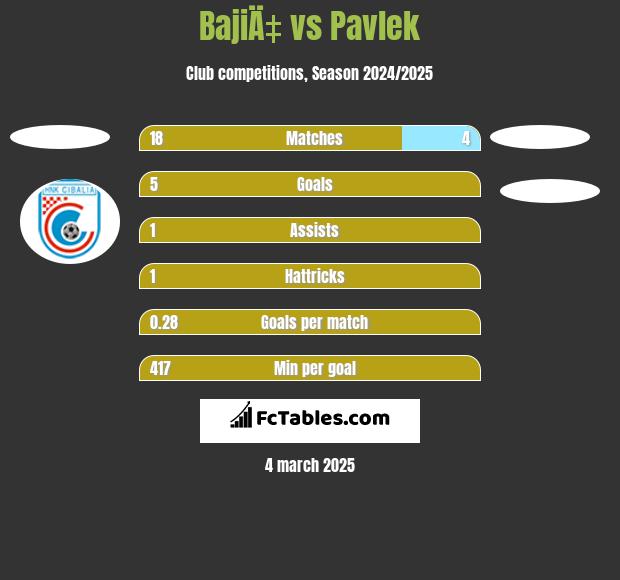 BajiÄ‡ vs Pavlek h2h player stats