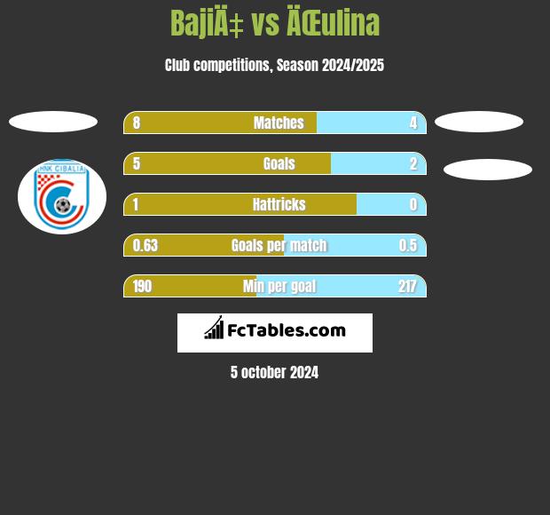 BajiÄ‡ vs ÄŒulina h2h player stats