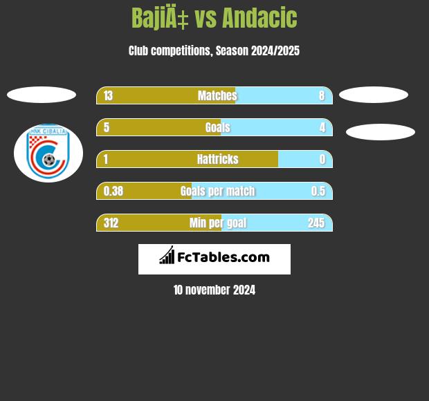 BajiÄ‡ vs Andacic h2h player stats