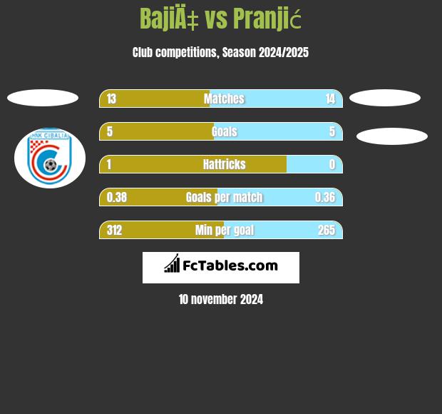 BajiÄ‡ vs Pranjić h2h player stats