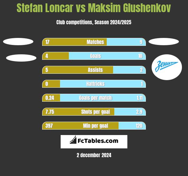 Stefan Loncar vs Maksim Glushenkov h2h player stats