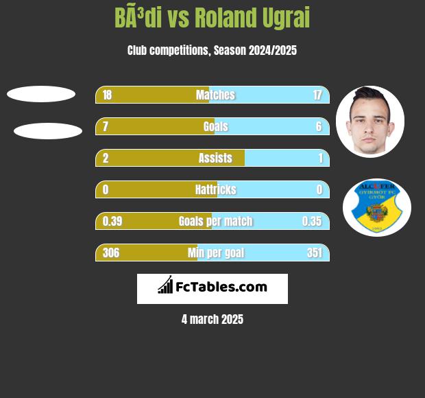 BÃ³di vs Roland Ugrai h2h player stats