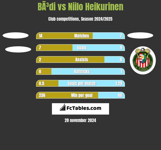 BÃ³di vs Niilo Heikurinen h2h player stats