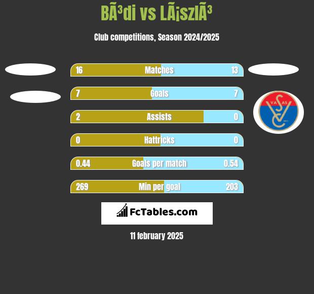 BÃ³di vs LÃ¡szlÃ³ h2h player stats