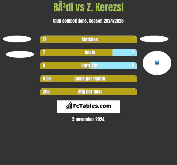 BÃ³di vs Z. Kerezsi h2h player stats