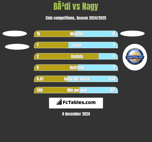 BÃ³di vs Nagy h2h player stats