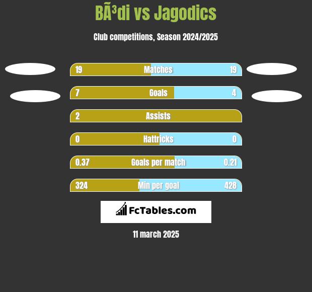 BÃ³di vs Jagodics h2h player stats