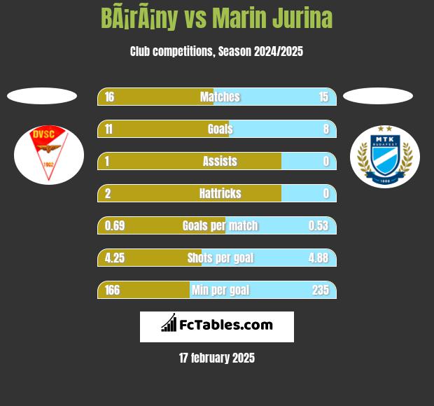 BÃ¡rÃ¡ny vs Marin Jurina h2h player stats