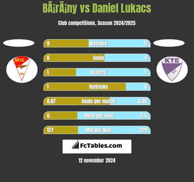 BÃ¡rÃ¡ny vs Daniel Lukacs h2h player stats