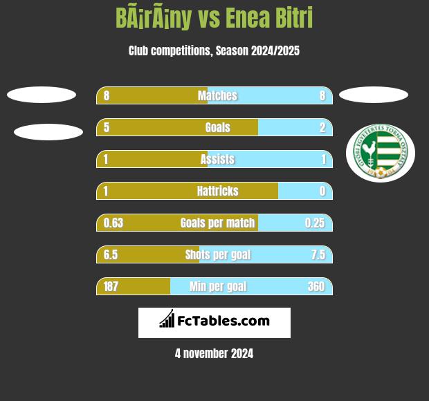 BÃ¡rÃ¡ny vs Enea Bitri h2h player stats