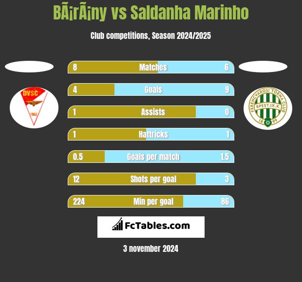 BÃ¡rÃ¡ny vs Saldanha Marinho h2h player stats