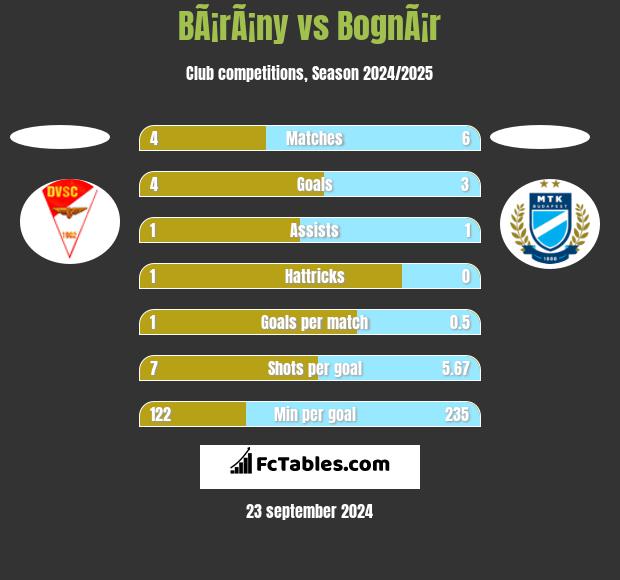 BÃ¡rÃ¡ny vs BognÃ¡r h2h player stats