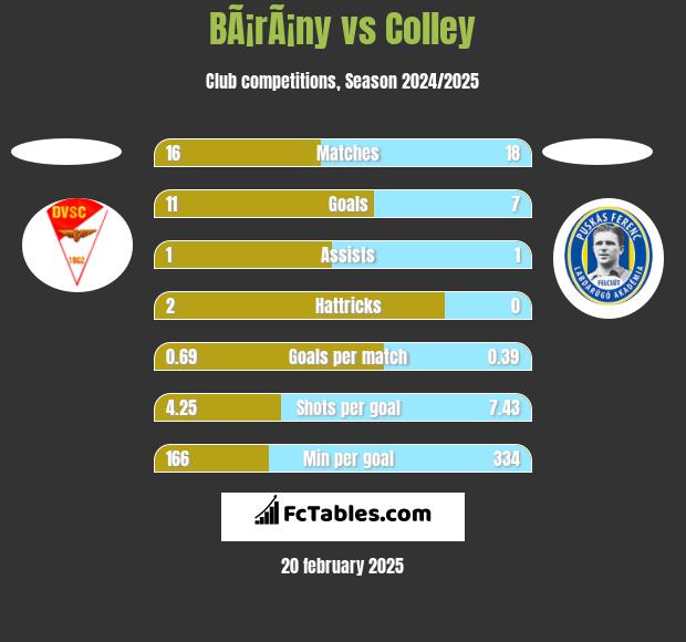 BÃ¡rÃ¡ny vs Colley h2h player stats