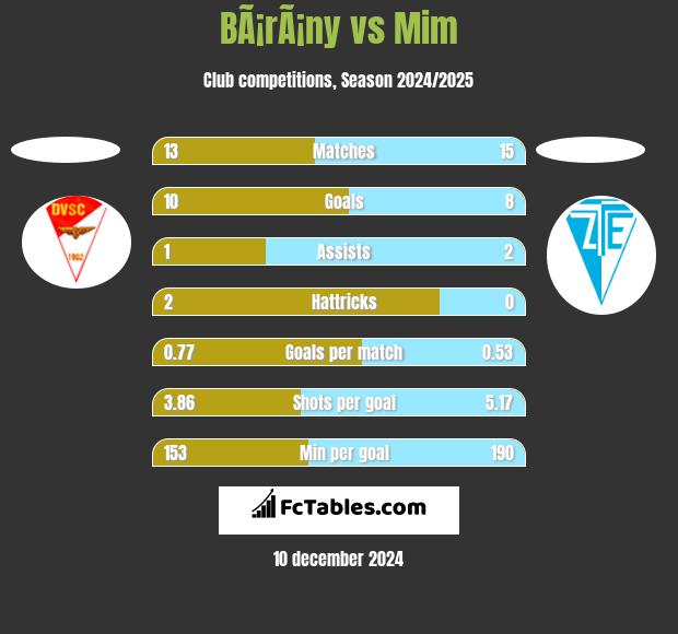 BÃ¡rÃ¡ny vs Mim h2h player stats