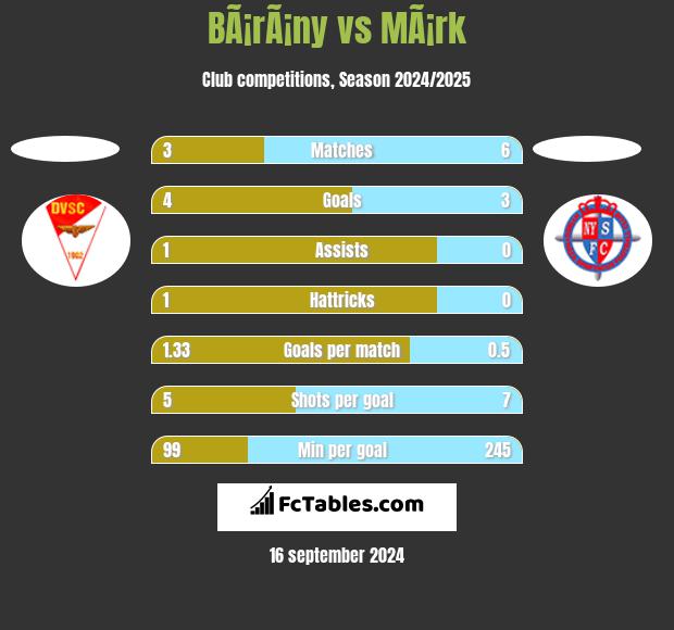 BÃ¡rÃ¡ny vs MÃ¡rk h2h player stats