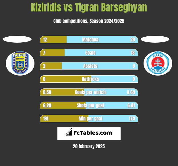 Kiziridis vs Tigran Barseghyan h2h player stats