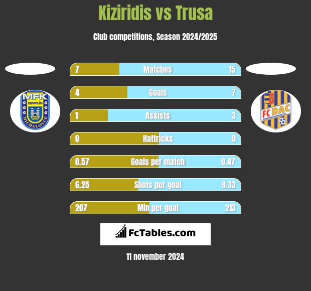 Kiziridis vs Trusa h2h player stats