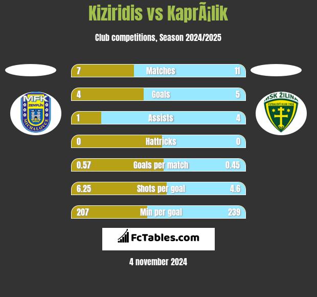 Kiziridis vs KaprÃ¡lik h2h player stats