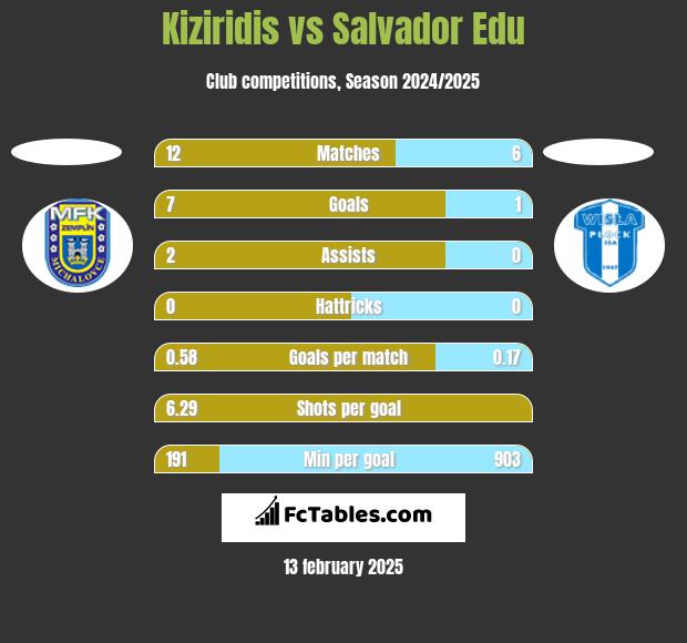 Kiziridis vs Salvador Edu h2h player stats