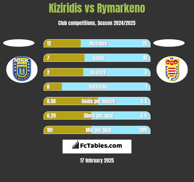 Kiziridis vs Rymarkeno h2h player stats