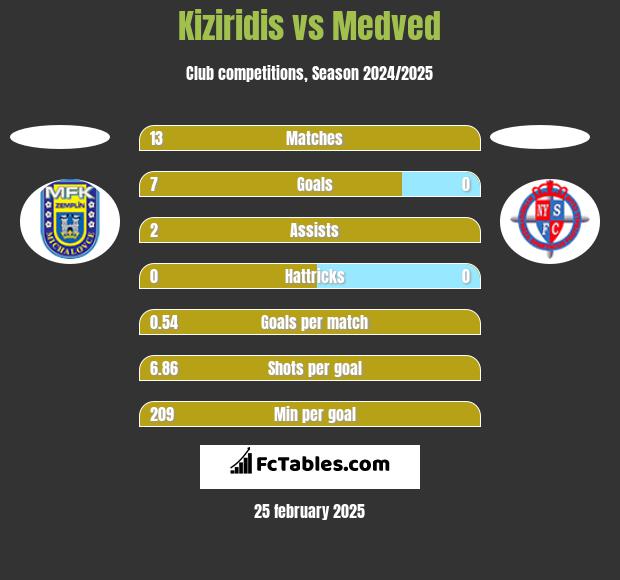 Kiziridis vs Medved h2h player stats