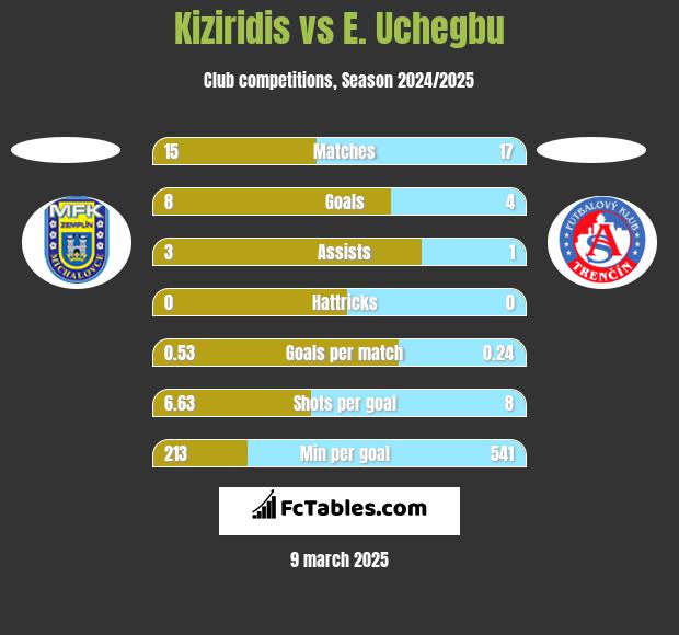 Kiziridis vs E. Uchegbu h2h player stats