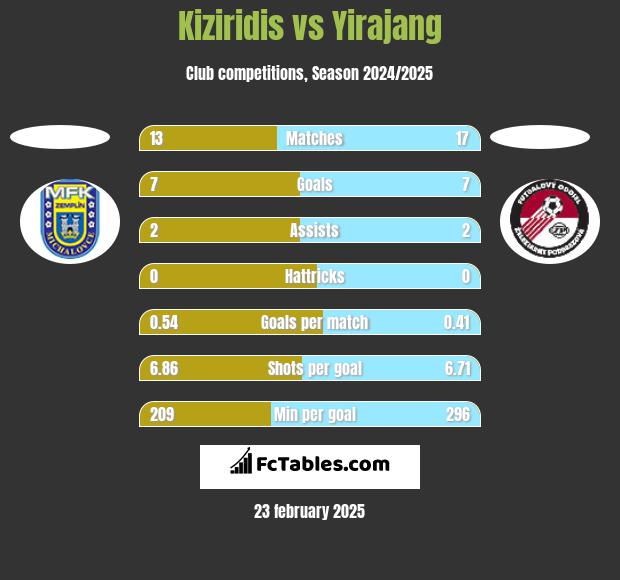 Kiziridis vs Yirajang h2h player stats