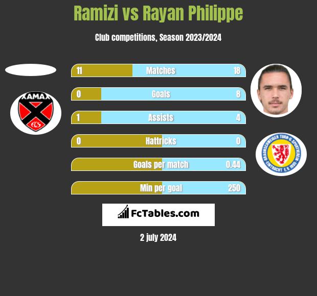 Ramizi vs Rayan Philippe h2h player stats