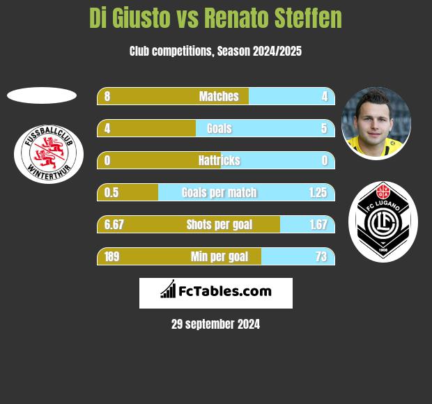 Di Giusto vs Renato Steffen h2h player stats