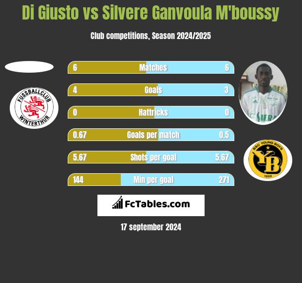 Di Giusto vs Silvere Ganvoula M'boussy h2h player stats