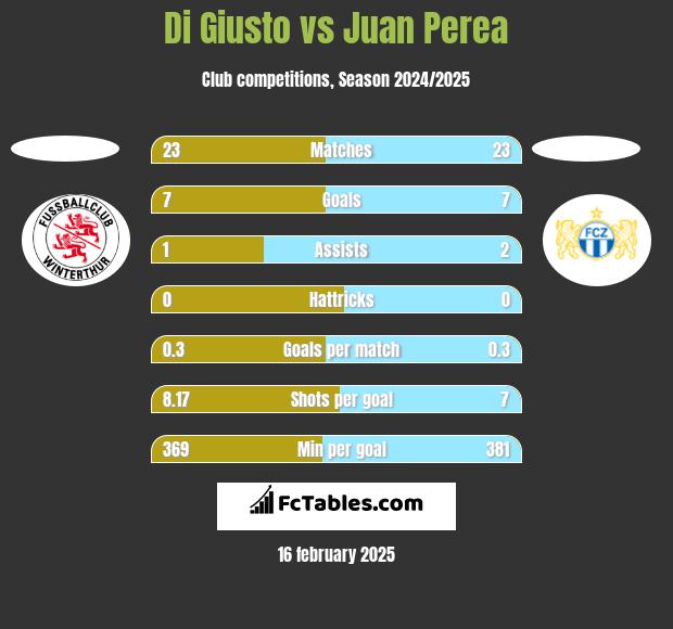 Di Giusto vs Juan Perea h2h player stats