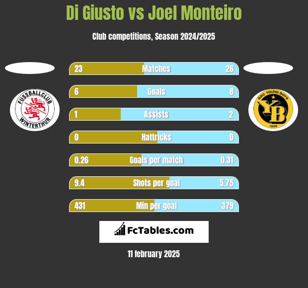 Di Giusto vs Joel Monteiro h2h player stats