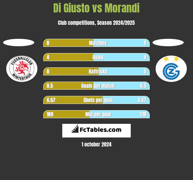 Di Giusto vs Morandi h2h player stats