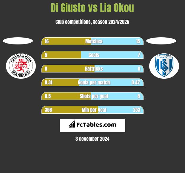 Di Giusto vs Lia Okou h2h player stats