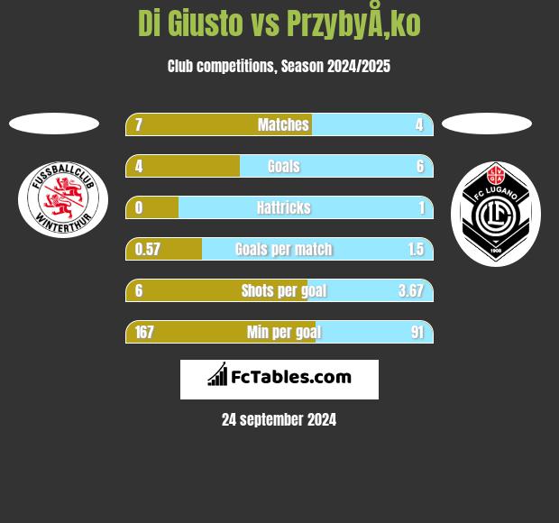 Di Giusto vs PrzybyÅ‚ko h2h player stats