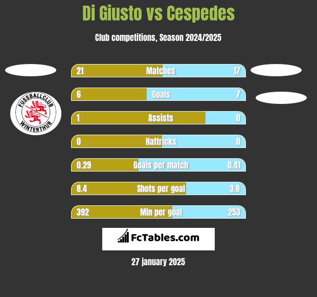 Di Giusto vs Cespedes h2h player stats