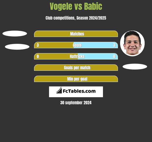 Vogele vs Babic h2h player stats