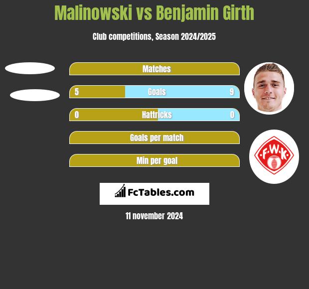 Malinowski vs Benjamin Girth h2h player stats