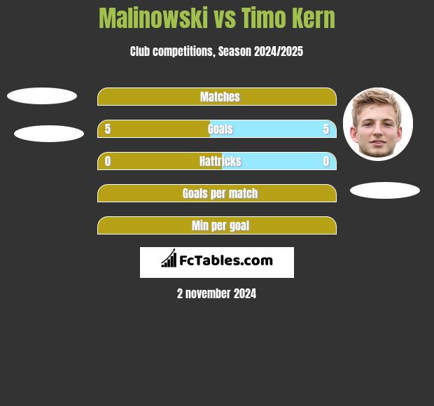 Malinowski vs Timo Kern h2h player stats