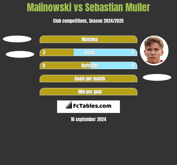 Malinowski vs Sebastian Muller h2h player stats