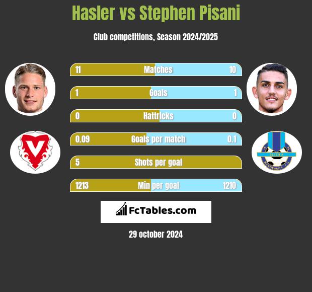 Hasler vs Stephen Pisani h2h player stats