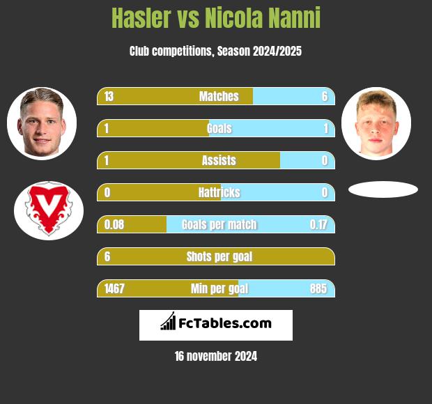 Hasler vs Nicola Nanni h2h player stats