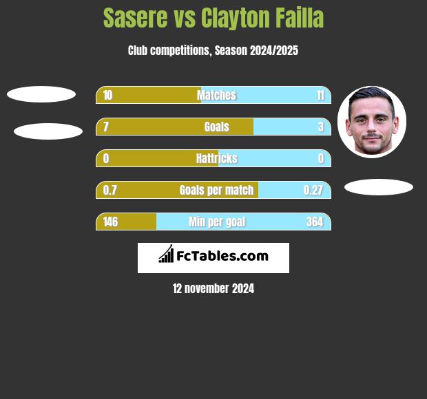 Sasere vs Clayton Failla h2h player stats