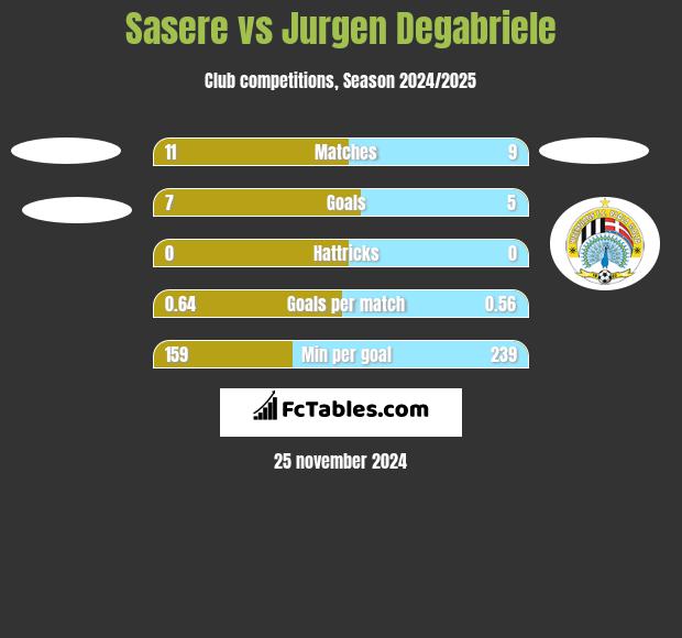 Sasere vs Jurgen Degabriele h2h player stats